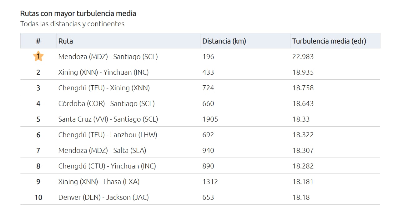 Las rutas con más turbulencias del mundo.