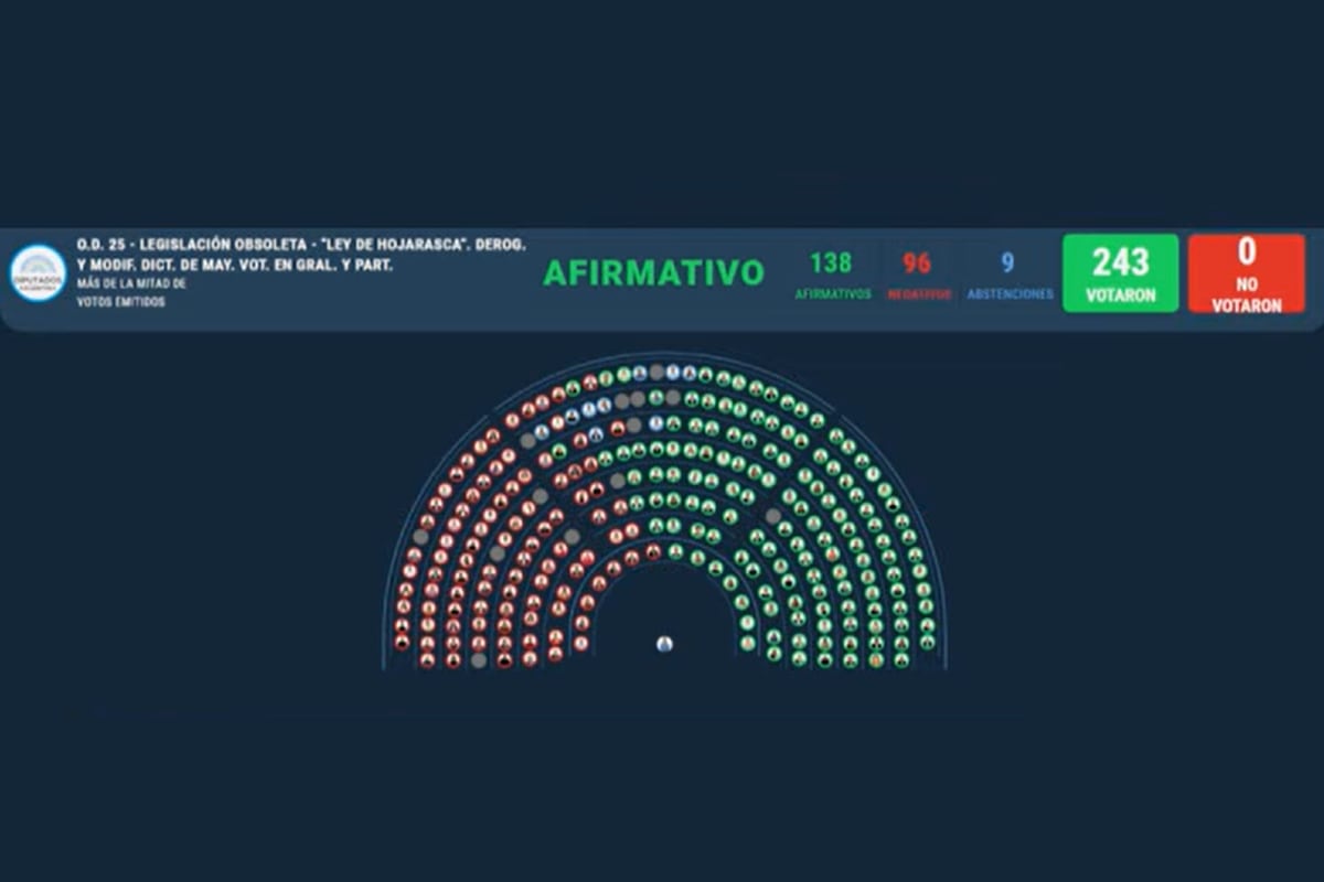 La Cámara de Diputados otorgó media sanción a la Ley Hojarasca