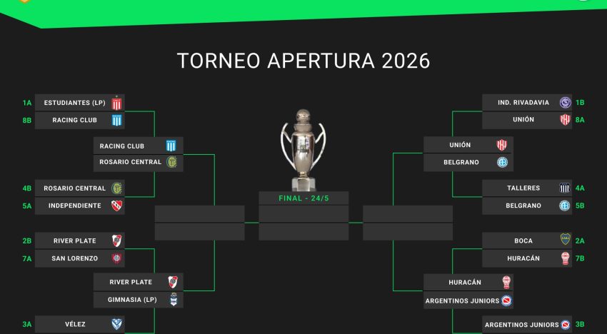 Así están los cruces de semifinales del Torneo Apertura 2026, en vivo: uno por uno, los clasificados