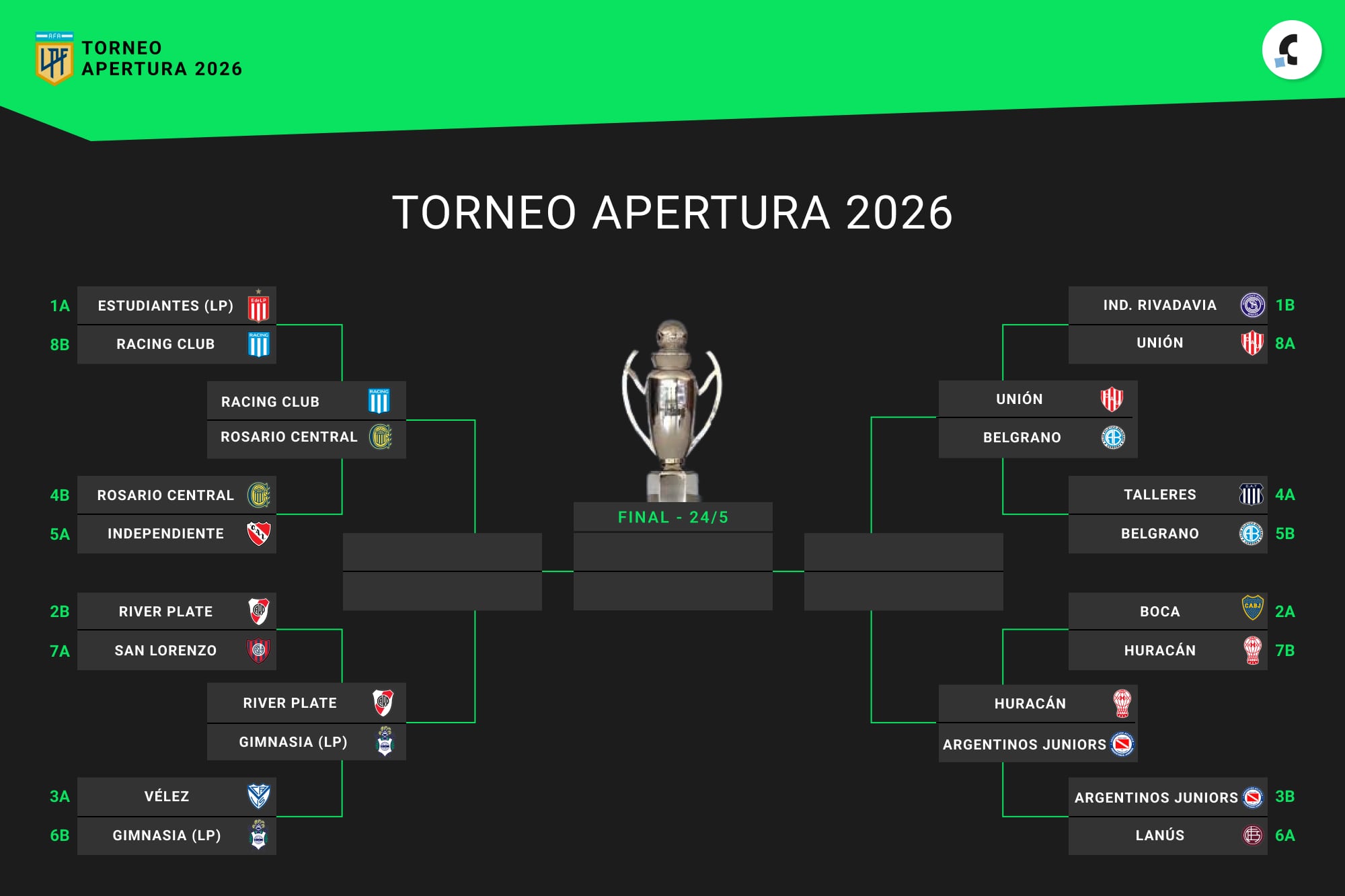 Así está el cuadro de cuartos de final del Torneo Apertura 2026