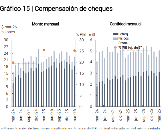 También creció el monto y la cantidad de cheques rechazados por falta de fondos en cuenta