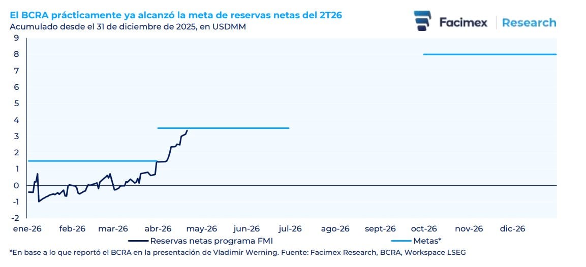 La situación mejora con respecto a los compromisos asumidos en el acuerdo actual con el FMI tras su última revisión