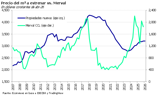 Precio del m2 de las propiedades a estrenar vs Merval