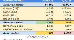 Las reservas brutas se acercan a US$46.000 millones, pero las netas vuelven a ser negativas