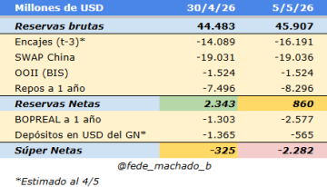 Las reservas brutas se acercan a US$46.000 millones, pero las netas vuelven a ser negativas