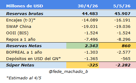 Las reservas brutas se acercan a US$46.000 millones, pero las netas vuelven a ser negativas