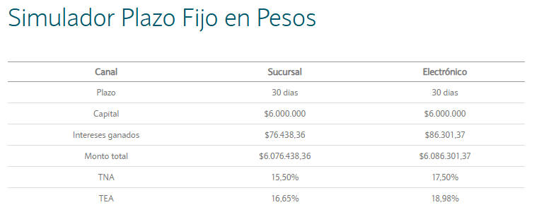 Lo que rinde invertir $6.000.000 a 30 días (Foto: BNA).