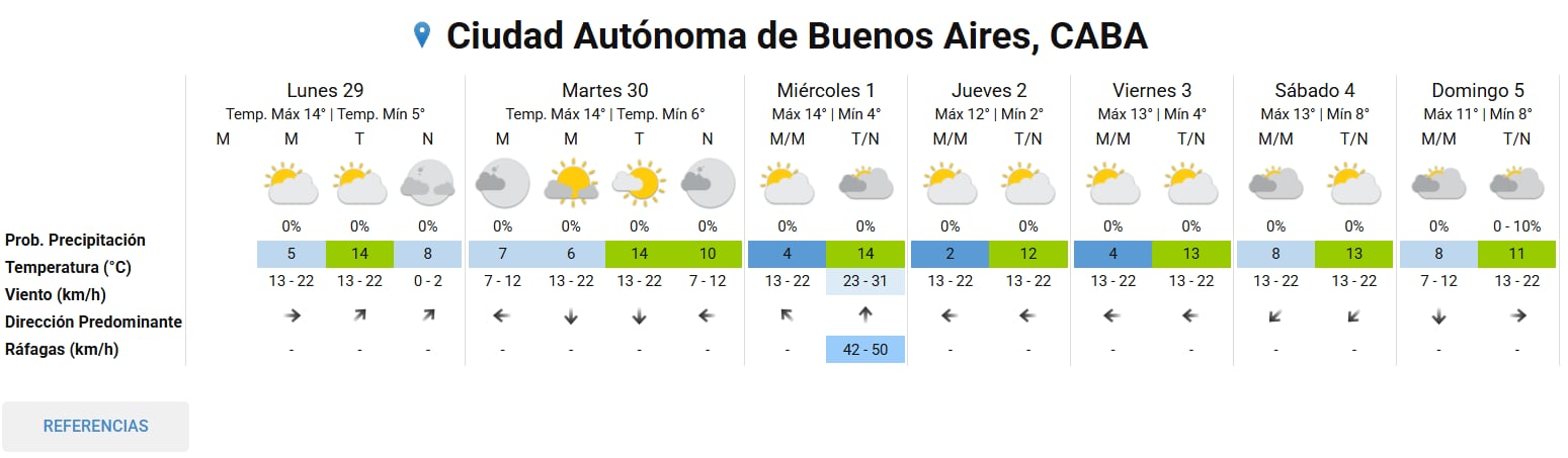 Pronóstico extendido de la semana