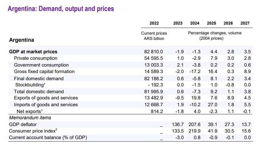 Las proyecciones de la OCDE para la economía argentina. (Gráfico: OCDE)