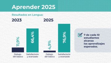 Pruebas Aprender: el 70% de los alumnos de sexto grado alcanzó el nivel de lectura esperable para su edad