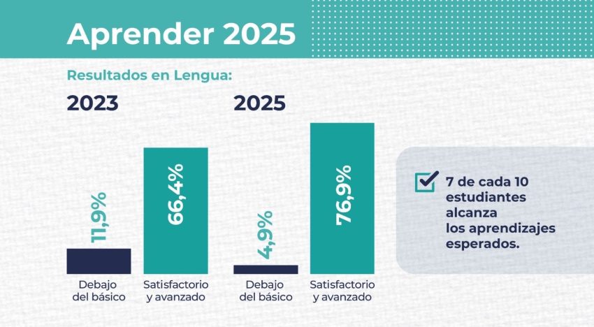 Pruebas Aprender: el 70% de los alumnos de sexto grado alcanzó el nivel de lectura esperable para su edad