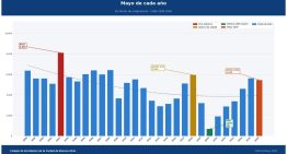 Crédito hipotecario: la caída interanual en mayo fue la más alta desde la vuelta de los UVA pero las propiedades se venden
