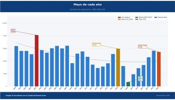 Crédito hipotecario: la caída interanual en mayo fue la más alta desde la vuelta de los UVA pero las propiedades se venden