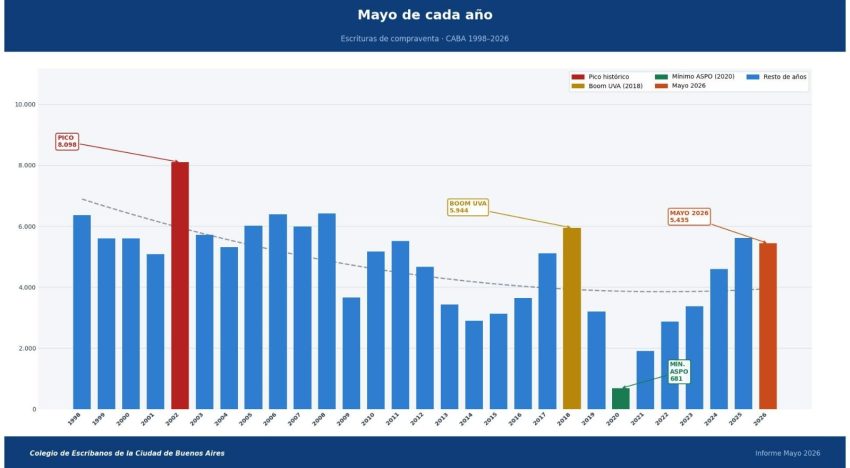 Crédito hipotecario: la caída interanual en mayo fue la más alta desde la vuelta de los UVA pero las propiedades se venden