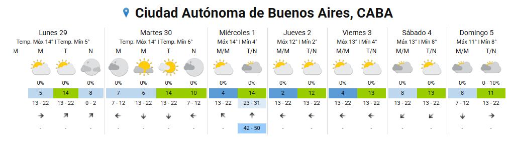 El pronóstico extendido para esta semana. (Captura: smn.gob.ar)