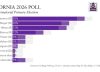 Hilton vs. Becerra: qué falló en las encuestas de las elecciones primarias de California 2026