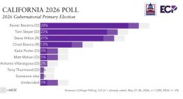 Hilton vs. Becerra: qué falló en las encuestas de las elecciones primarias de California 2026