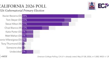 Hilton vs. Becerra: qué falló en las encuestas de las elecciones primarias de California 2026