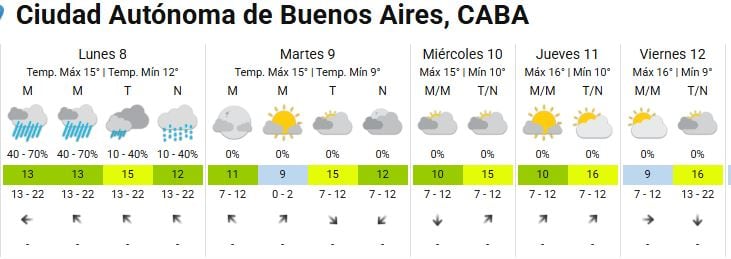 Cómo sigue el tiempo en Buenos Aires. (Foto: SMN)