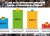 ¿Podrá Messi rescatar la imagen de Milei? El análisis de las encuestas indica que no