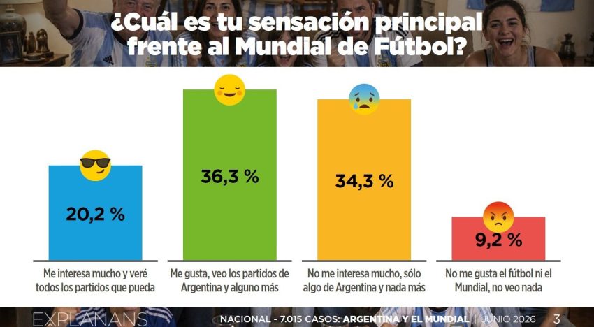¿Podrá Messi rescatar la imagen de Milei? El análisis de las encuestas indica que no