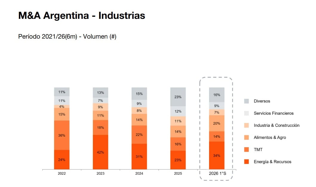 El sector de Energía y Recursos encabezó la actividad