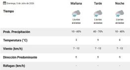 Lluvias aisladas y máxima de 9°C: así estará el clima en el AMBA este domingo