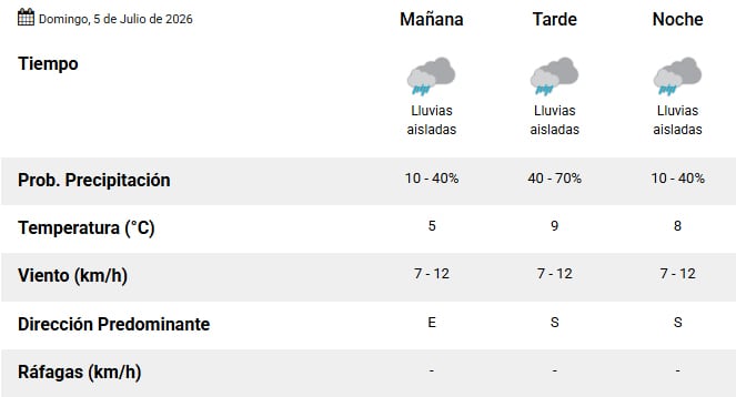 Lluvias aisladas y máxima de 9°C: así estará el clima en el AMBA este domingo