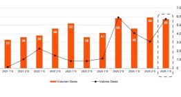 Fusiones y adquisiciones: la actividad registra uno de los mejores semestres de la última década