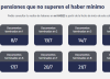 ANSES: quiénes cobran jubilaciones, AUH y asignaciones este viernes 17 de julio
