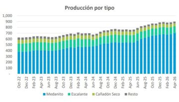 De la mano de Vaca Muerta, la Argentina marcó un nuevo hito en la producción de petróleo