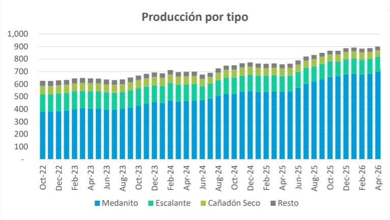 De la mano de Vaca Muerta, la Argentina marcó un nuevo hito en la producción de petróleo