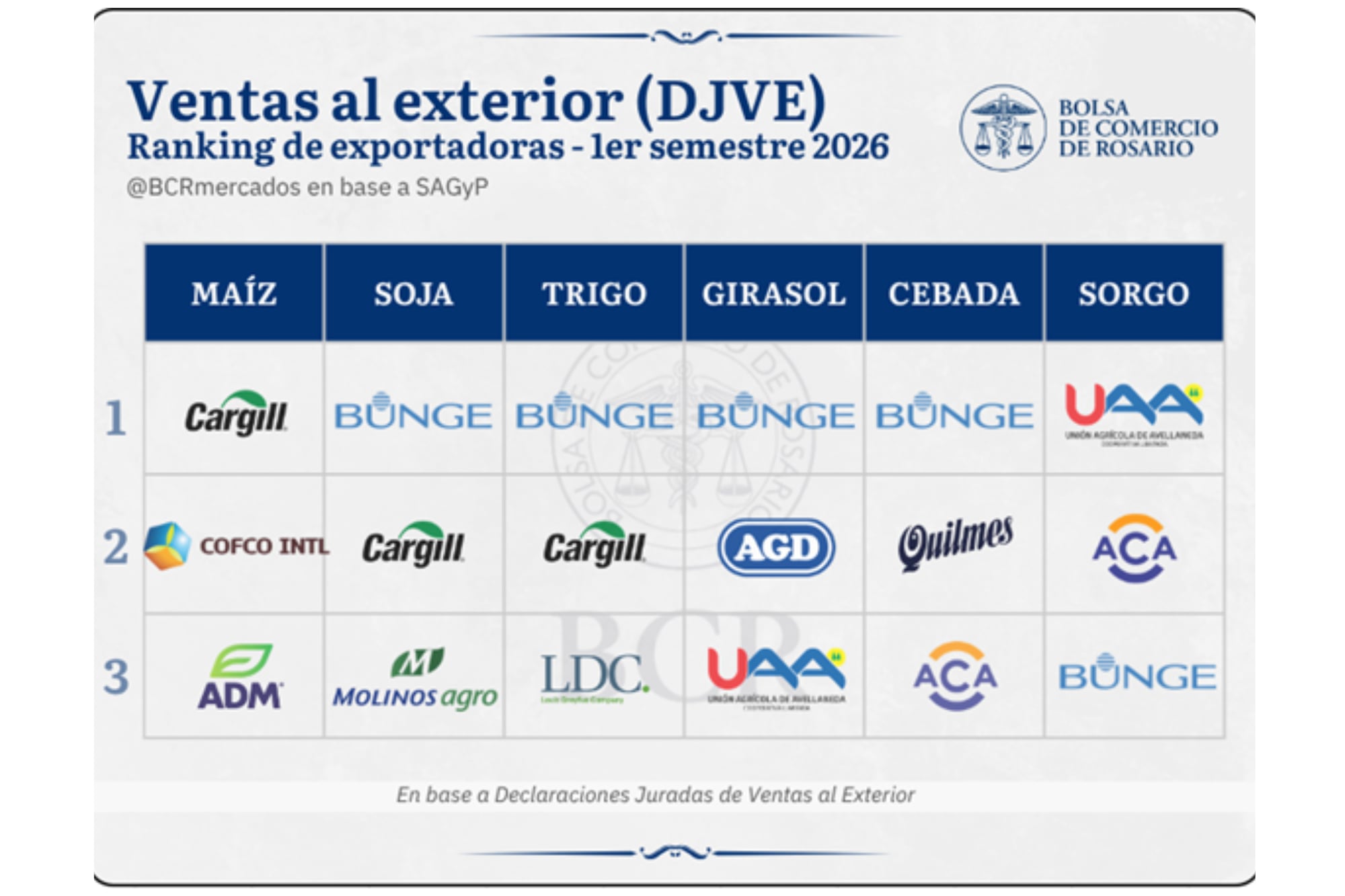 El volumen total alcanzó 52,3 millones de toneladas
