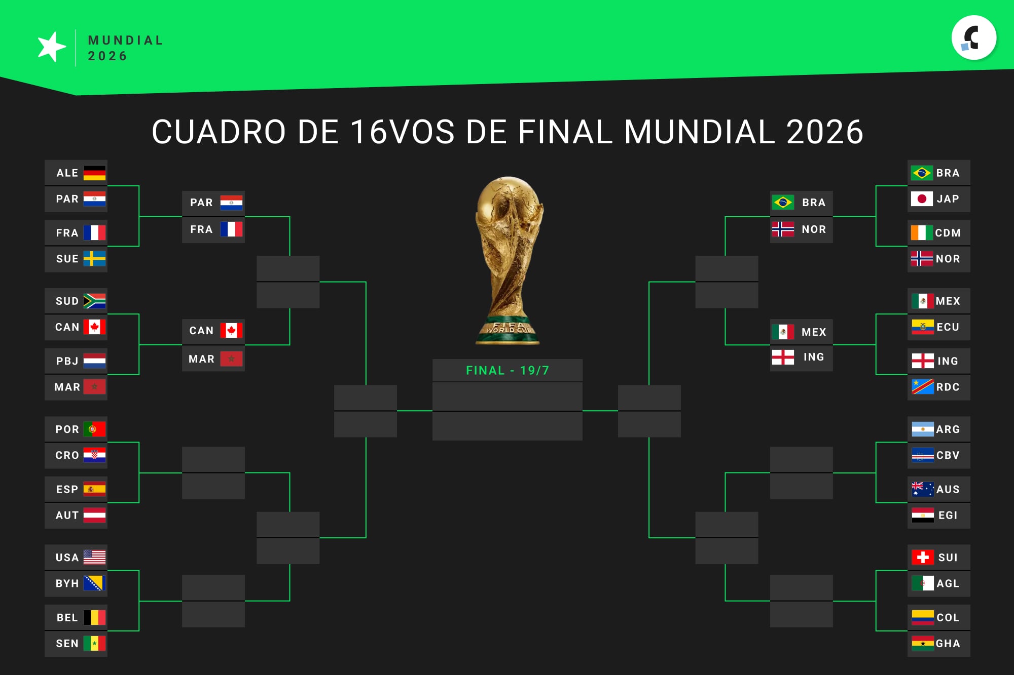 Así está el cuadro de octavos de final del Mundial 2026, con ocho clasificados