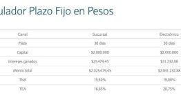 Plazo fijo: cuánto rinde invertir $2.000.000 a 30 días y las tasas de interés de cada banco