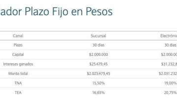 Plazo fijo: cuánto rinde invertir $2.000.000 a 30 días y las tasas de interés de cada banco