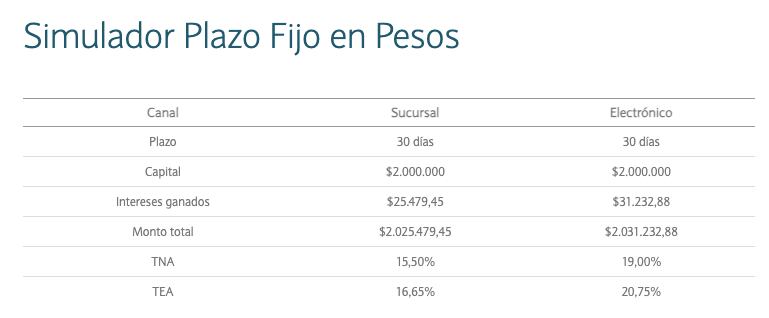 Lo que rinde invertir $2.000.000 a 30 días (Foto: BNA).