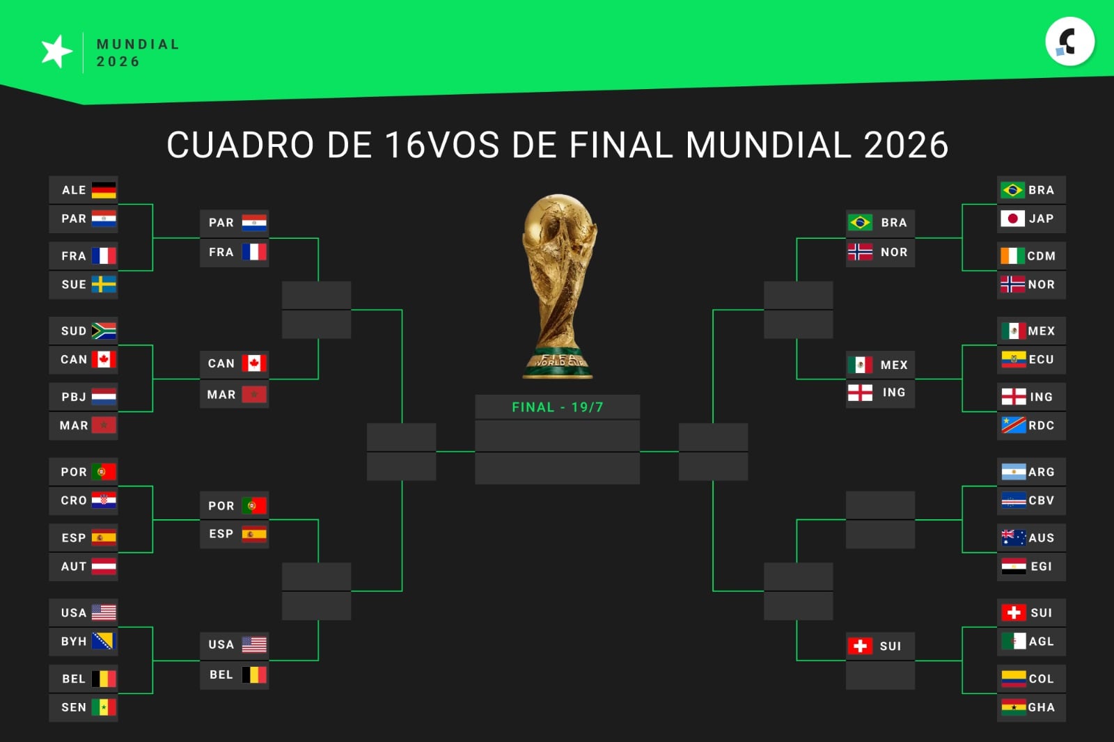 Así está el cuadro de 16vos de final del Mundial 2026 hoy