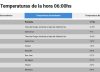 Cuáles son las ciudades más frías de la Argentina hoy, jueves 16 de julio