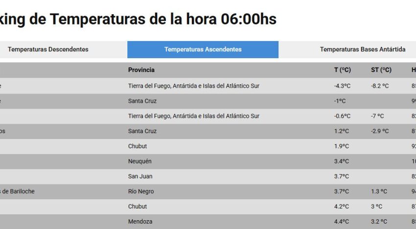Cuáles son las ciudades más frías de la Argentina hoy, jueves 16 de julio