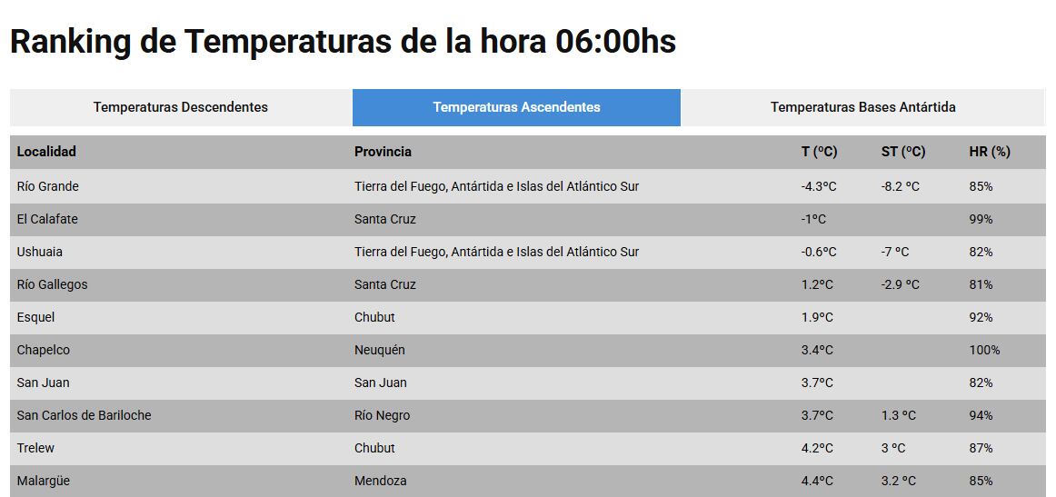 Las ciudades más frías de la Argentina este jueves. (Captura: smn.gob.ar)