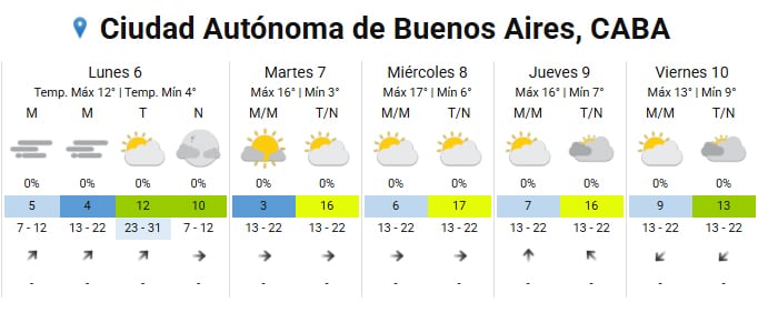 Así estará el clima el resto de la semana. (Captura: smn.gob.ar)