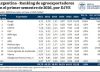 Líder del negocio: Bunge fue la multinacional que más granos exportó en el primer semestre de 2026