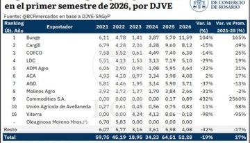 Líder del negocio: Bunge fue la multinacional que más granos exportó en el primer semestre de 2026