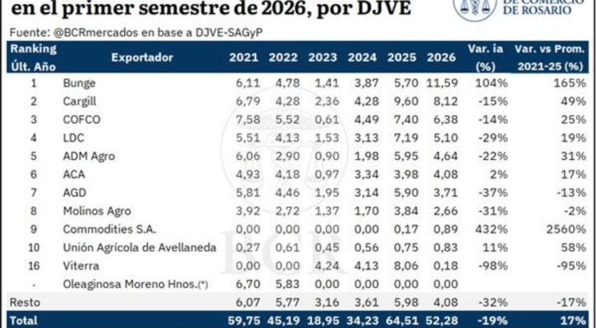 Líder del negocio: Bunge fue la multinacional que más granos exportó en el primer semestre de 2026