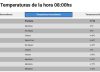 Cuáles son las ciudades más frías de la Argentina este domingo