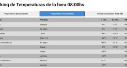 Cuáles son las ciudades más frías de la Argentina este domingo