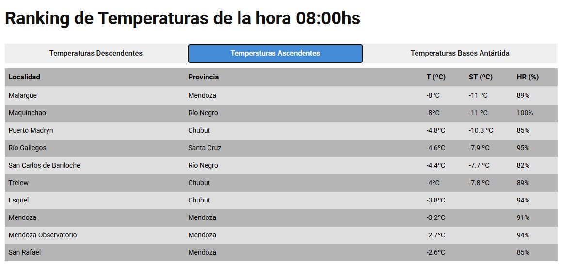El ranking de temperaturas más bajas entre las 8:00 y las 9:00. (Captura: smn.gob.ar)