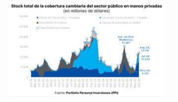 Tensión por el dólar: la demanda de cobertura cambiaria se cuadruplicó en los últimos tres meses