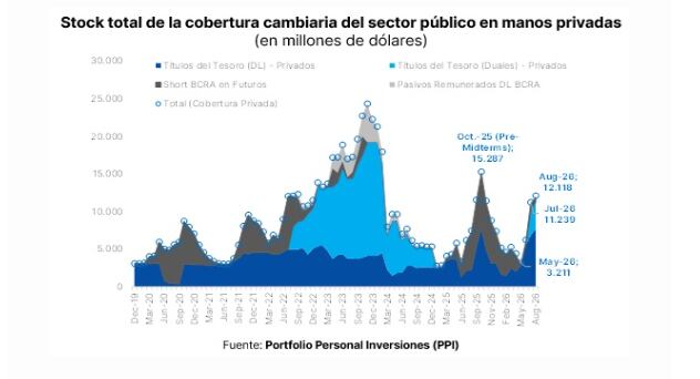 Tensión por el dólar: la demanda de cobertura cambiaria se cuadruplicó en los últimos tres meses